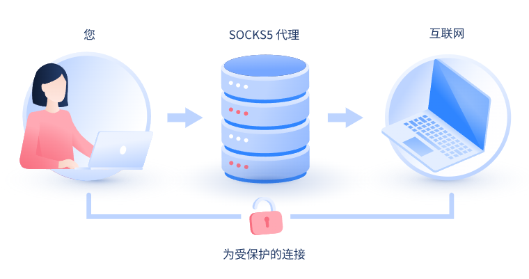 【朔州代理IP】什么是SOCKS和SOCKS5代理？